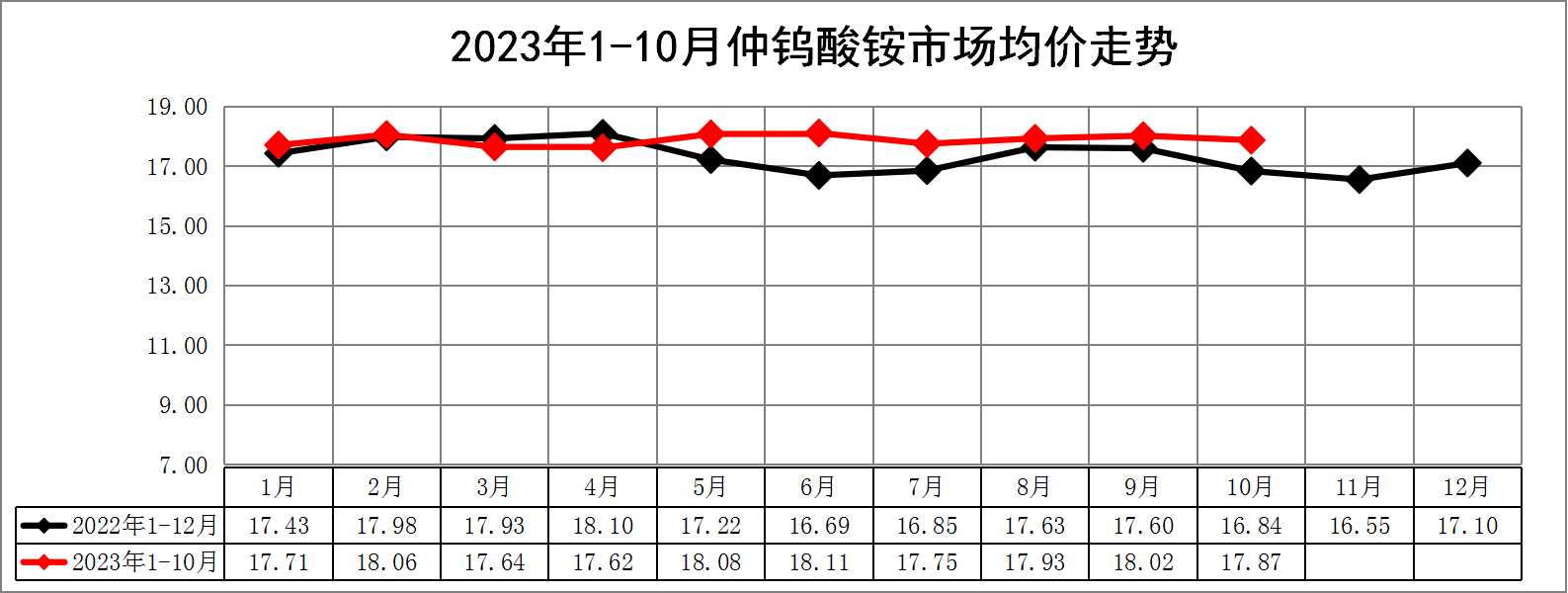 2023年1-10月仲钨酸铵价格走势图.jpg