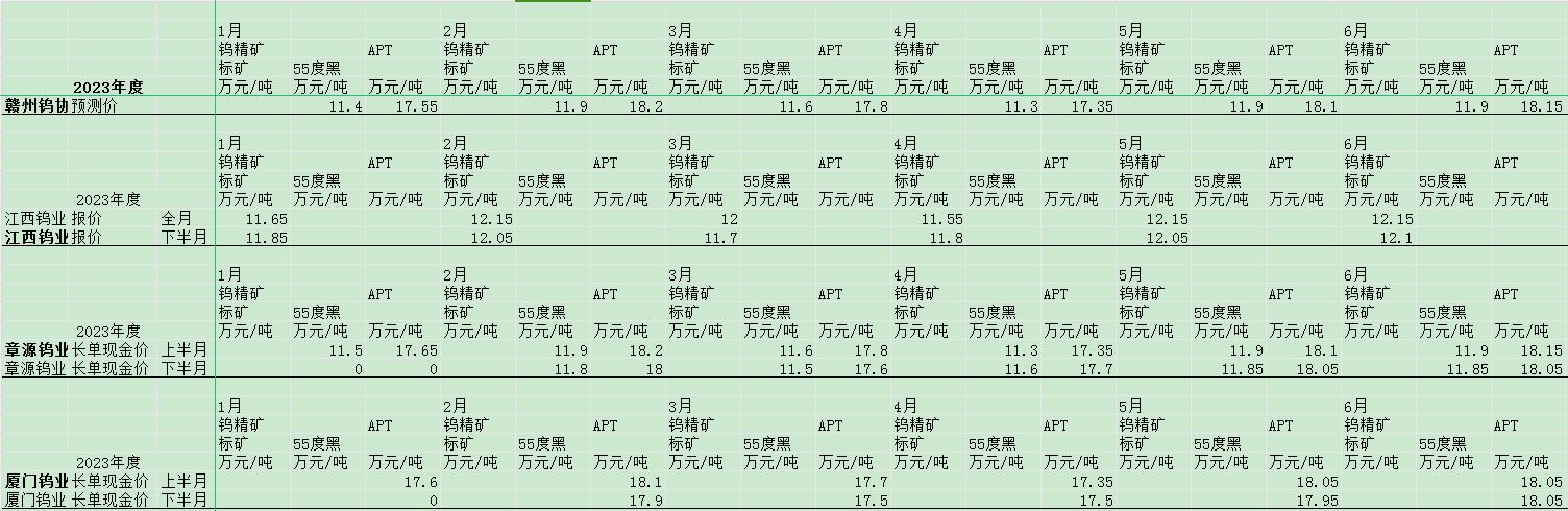 2023年度钨协预测价与大企长单价对比表（2-1）.JPG